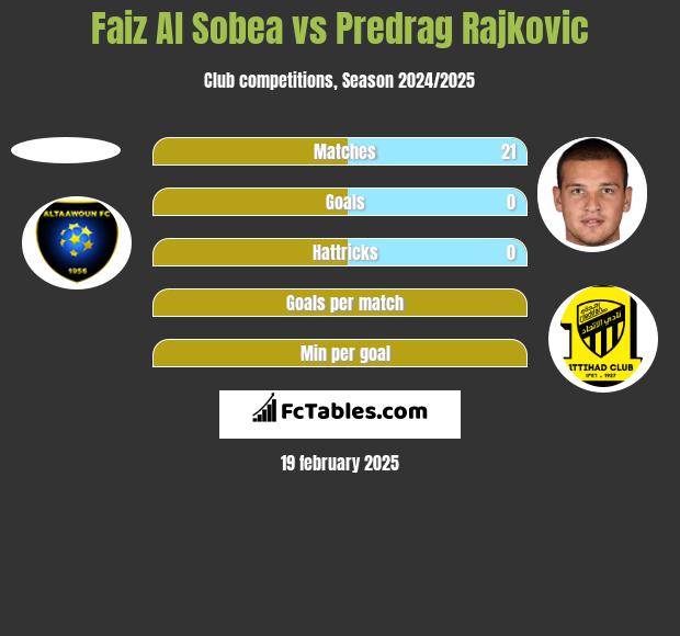 Faiz Al Sobea vs Predrag Rajkovic h2h player stats