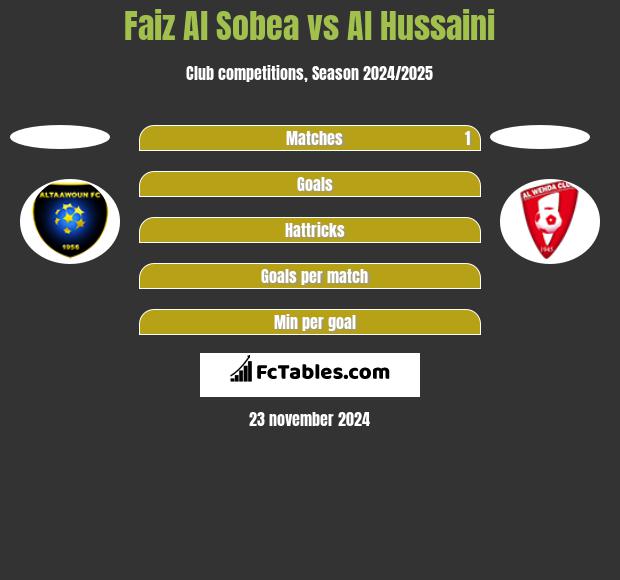 Faiz Al Sobea vs Al Hussaini h2h player stats