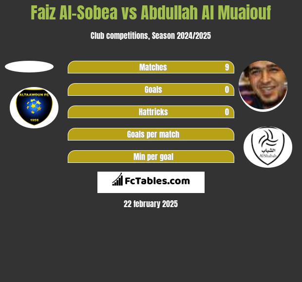 Faiz Al-Sobea vs Abdullah Al Muaiouf h2h player stats