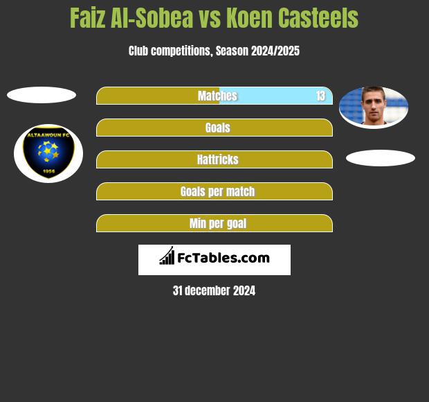 Faiz Al-Sobea vs Koen Casteels h2h player stats