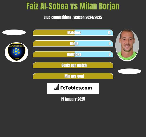 Faiz Al-Sobea vs Milan Borjan h2h player stats