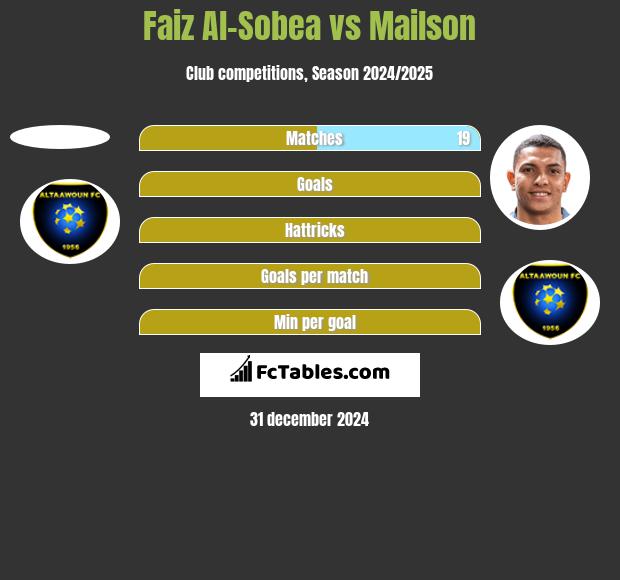 Faiz Al-Sobea vs Mailson h2h player stats