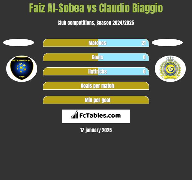 Faiz Al-Sobea vs Claudio Biaggio h2h player stats