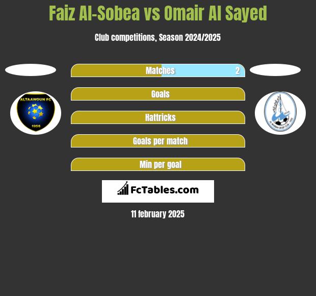 Faiz Al-Sobea vs Omair Al Sayed h2h player stats