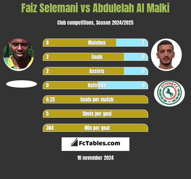 Faiz Selemani vs Abdulelah Al Malki h2h player stats