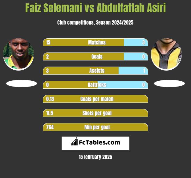 Faiz Selemani vs Abdulfattah Asiri h2h player stats