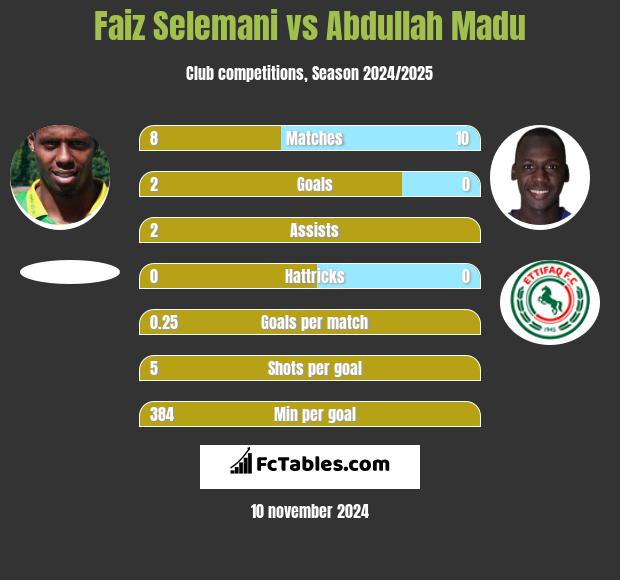 Faiz Selemani vs Abdullah Madu h2h player stats