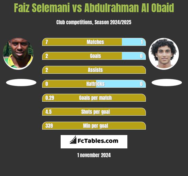 Faiz Selemani vs Abdulrahman Al Obaid h2h player stats