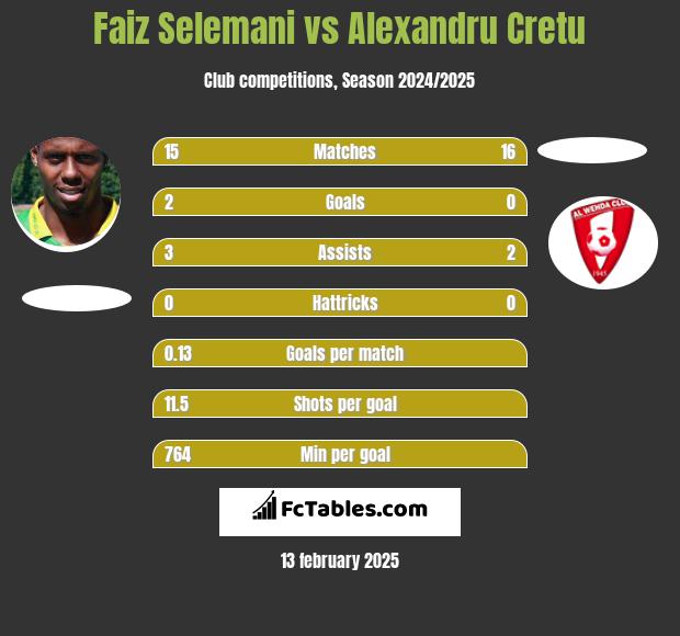 Faiz Selemani vs Alexandru Cretu h2h player stats