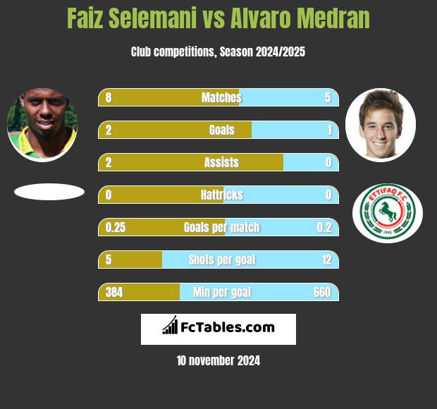 Faiz Selemani vs Alvaro Medran h2h player stats