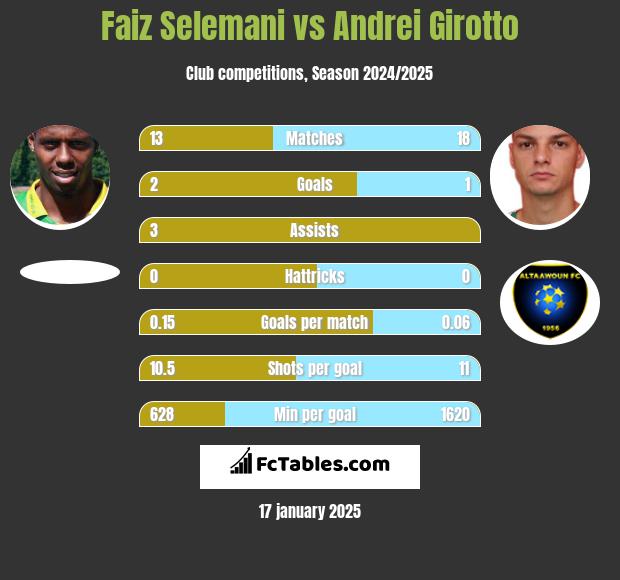 Faiz Selemani vs Andrei Girotto h2h player stats