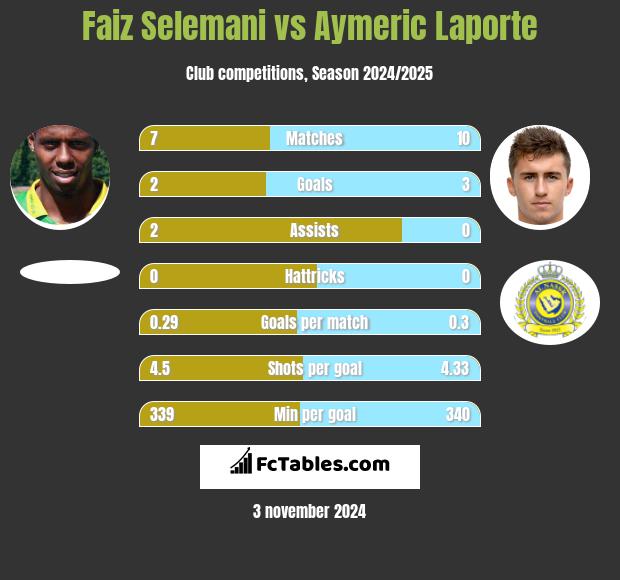 Faiz Selemani vs Aymeric Laporte h2h player stats