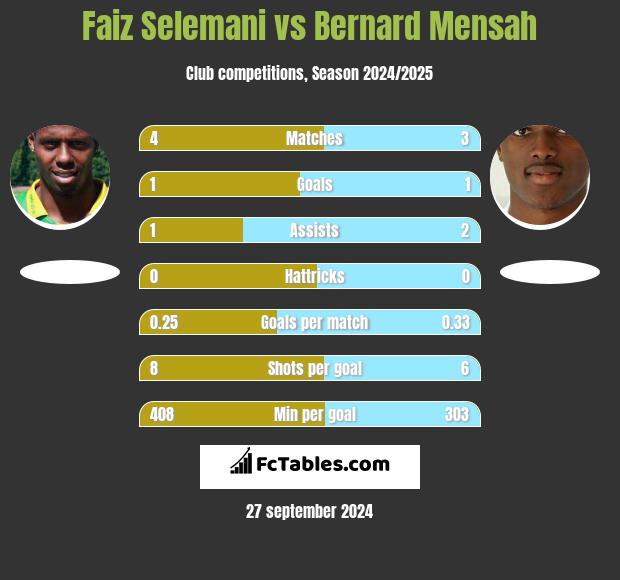 Faiz Selemani vs Bernard Mensah h2h player stats