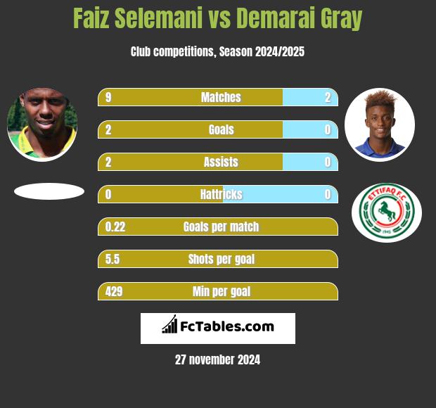 Faiz Selemani vs Demarai Gray h2h player stats