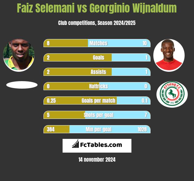 Faiz Selemani vs Georginio Wijnaldum h2h player stats