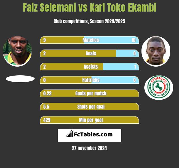 Faiz Selemani vs Karl Toko Ekambi h2h player stats