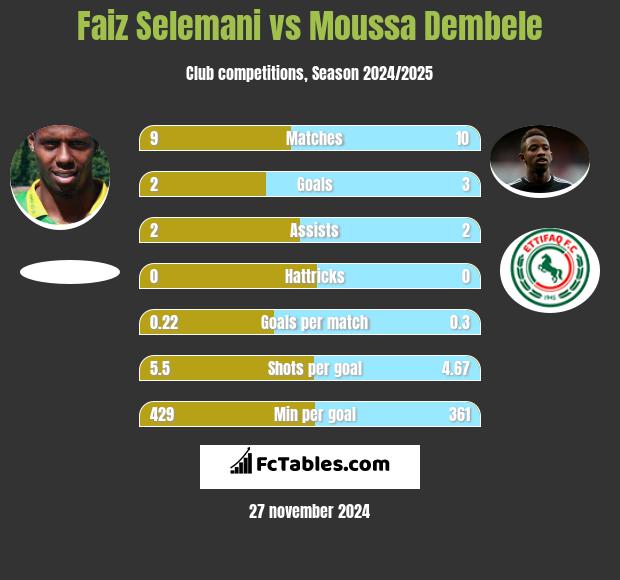 Faiz Selemani vs Moussa Dembele h2h player stats