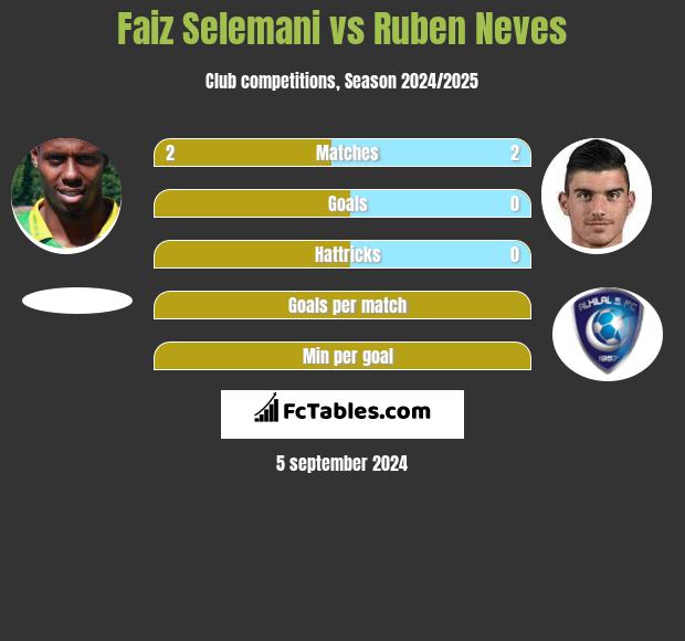 Faiz Selemani vs Ruben Neves h2h player stats