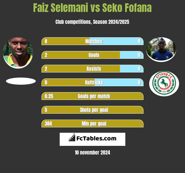 Faiz Selemani vs Seko Fofana h2h player stats