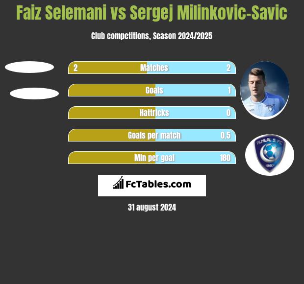 Faiz Selemani vs Sergej Milinkovic-Savic h2h player stats