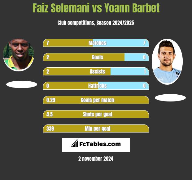 Faiz Selemani vs Yoann Barbet h2h player stats