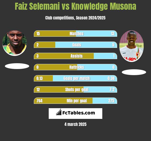 Faiz Selemani vs Knowledge Musona h2h player stats