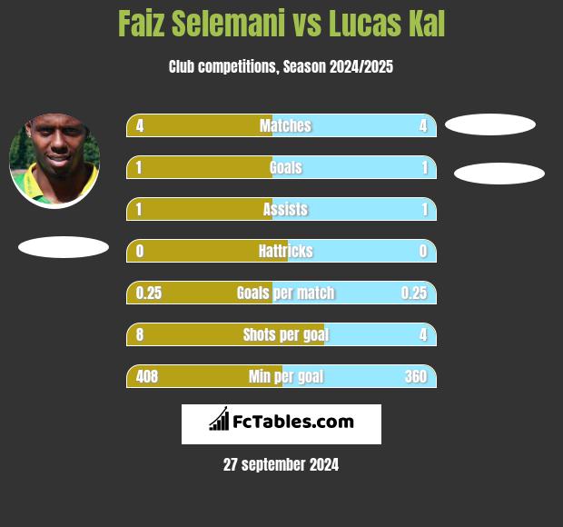 Faiz Selemani vs Lucas Kal h2h player stats