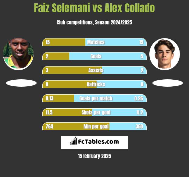 Faiz Selemani vs Alex Collado h2h player stats