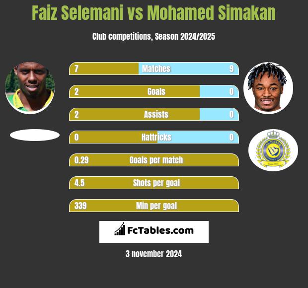 Faiz Selemani vs Mohamed Simakan h2h player stats