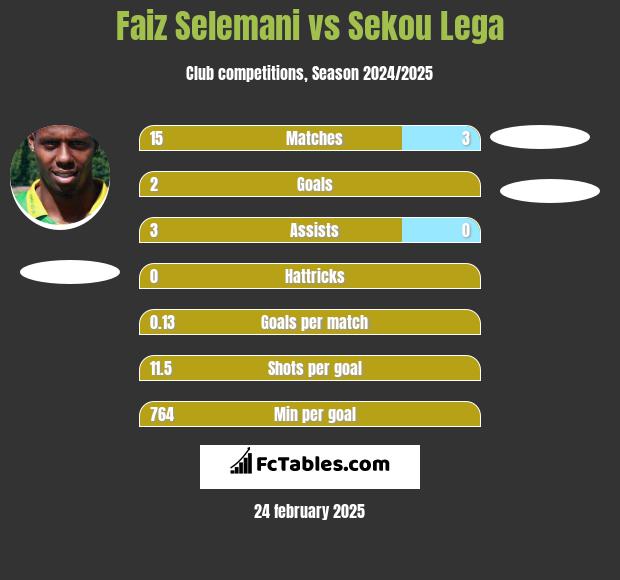 Faiz Selemani vs Sekou Lega h2h player stats