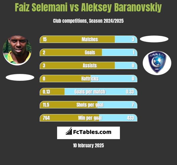 Faiz Selemani vs Aleksey Baranovskiy h2h player stats