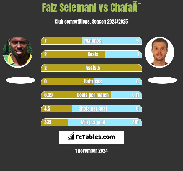 Faiz Selemani vs ChafaÃ¯ h2h player stats