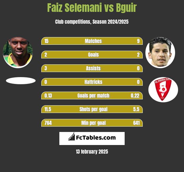 Faiz Selemani vs Bguir h2h player stats