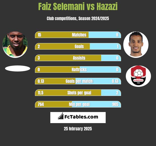 Faiz Selemani vs Hazazi h2h player stats