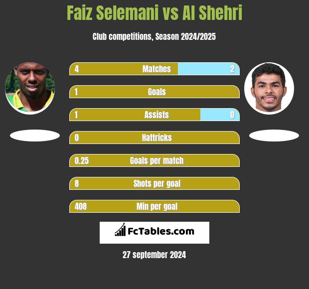 Faiz Selemani vs Al Shehri h2h player stats