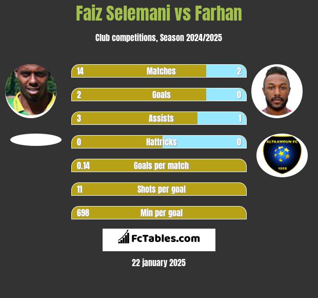 Faiz Selemani vs Farhan h2h player stats