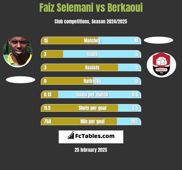 Faiz Selemani vs Berkaoui h2h player stats