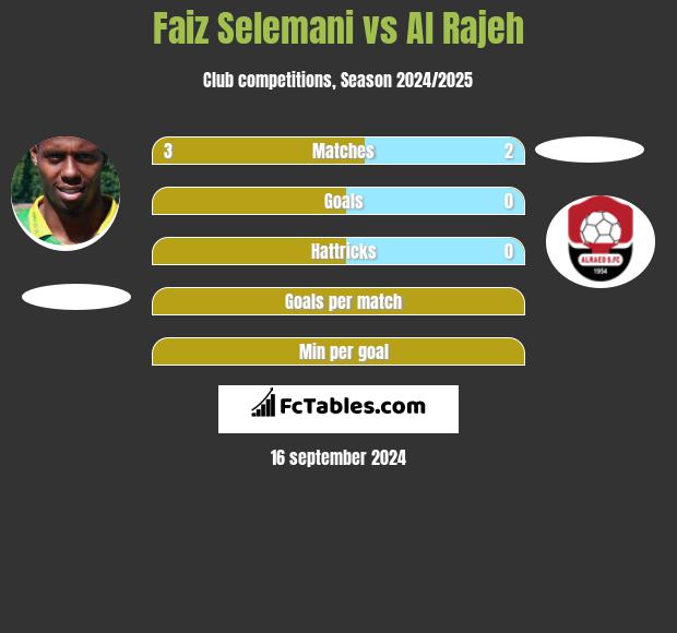 Faiz Selemani vs Al Rajeh h2h player stats