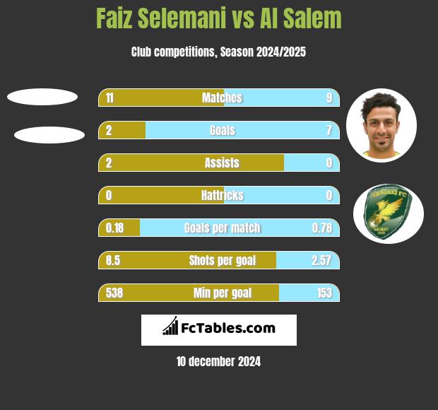 Faiz Selemani vs Al Salem h2h player stats