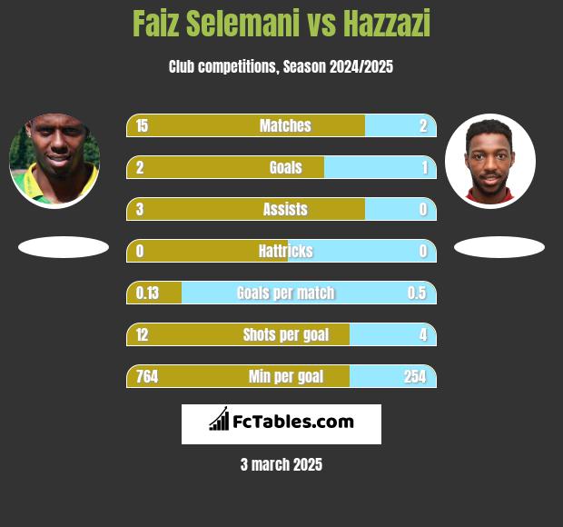 Faiz Selemani vs Hazzazi h2h player stats