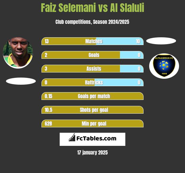 Faiz Selemani vs Al Slaluli h2h player stats