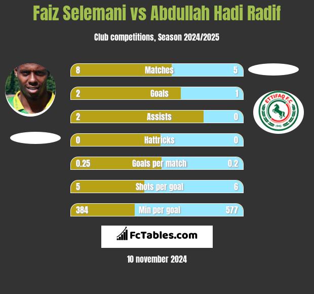 Faiz Selemani vs Abdullah Hadi Radif h2h player stats