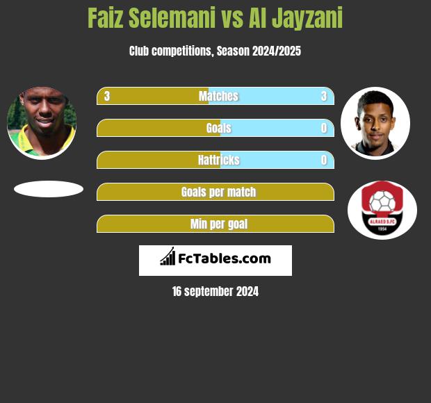 Faiz Selemani vs Al Jayzani h2h player stats