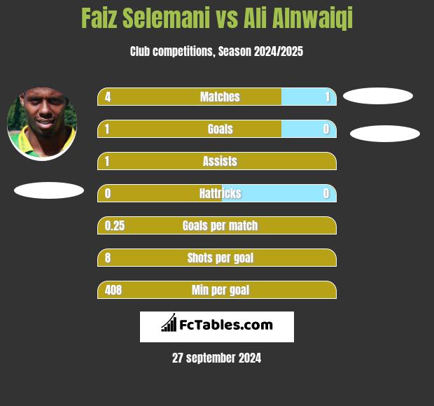 Faiz Selemani vs Ali Alnwaiqi h2h player stats