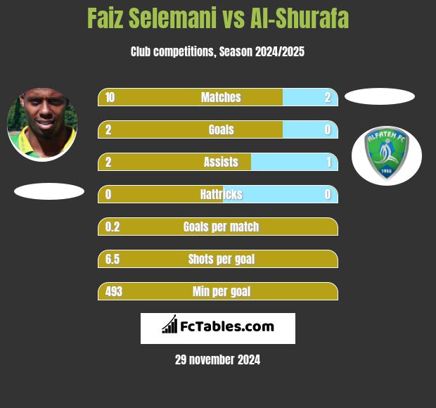 Faiz Selemani vs Al-Shurafa h2h player stats