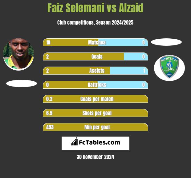 Faiz Selemani vs Alzaid h2h player stats