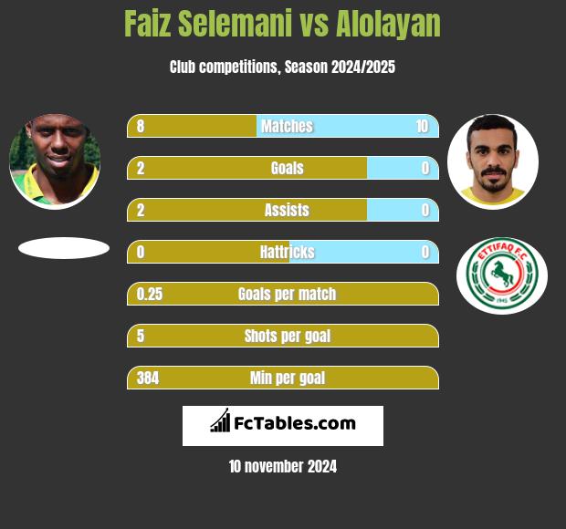 Faiz Selemani vs Alolayan h2h player stats