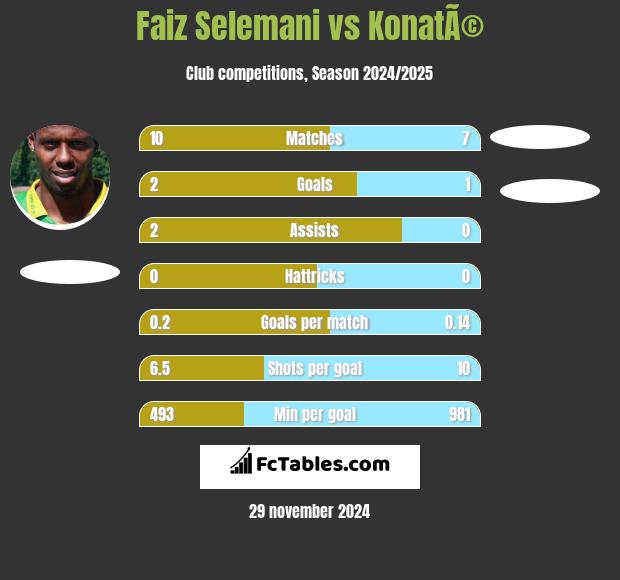 Faiz Selemani vs KonatÃ© h2h player stats