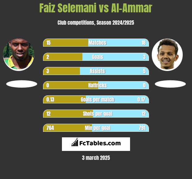 Faiz Selemani vs Al-Ammar h2h player stats