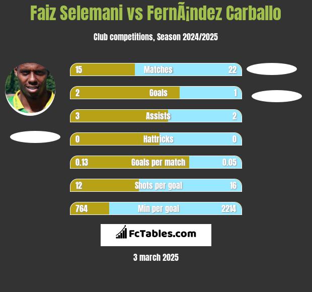 Faiz Selemani vs FernÃ¡ndez Carballo h2h player stats